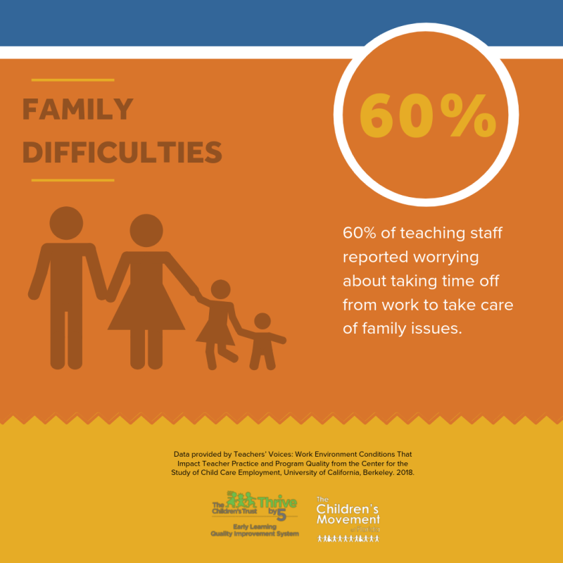 60% of teaching staff reported worrying about taking time off from work to take care of family issues.