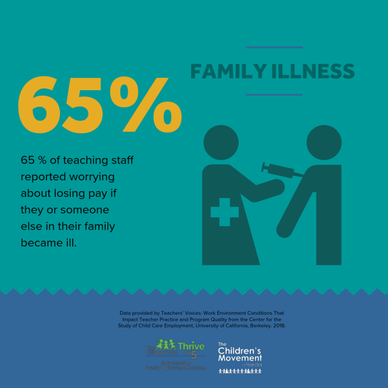 65% of teaching staff reported worrying about losing pay if they or someone else in their family became ill.