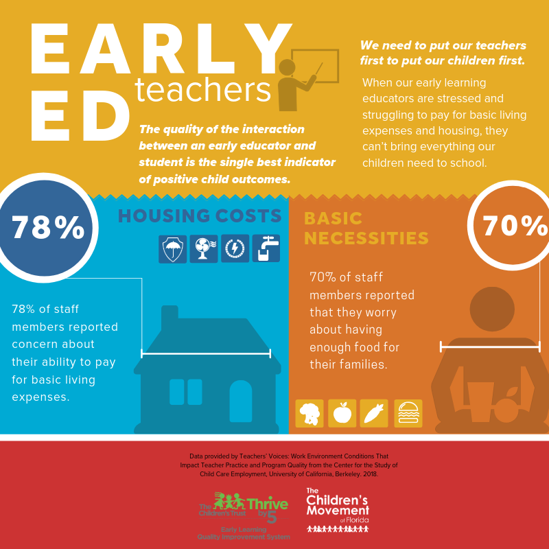 When our early learning educators are stressed and struggling to pay for basic living expenses and housing, they can't bring everything our children need to school.